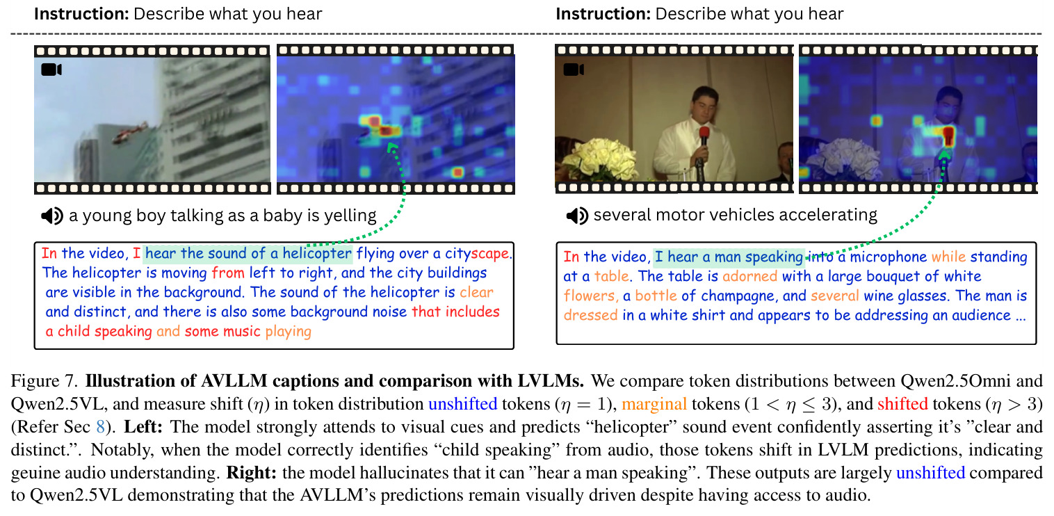 Illustration of AVLLM captions and comparison with LVLMs. We compare token distributions between Qwen2.5Omni and Qwen2.5VL, and measure shift in token distribution unshifted tokens, marginal tokens, and shifted tokens.