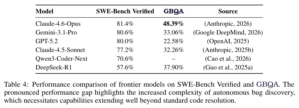 前沿模型在SWE-Bench Verified和GBQA上的性能对比
