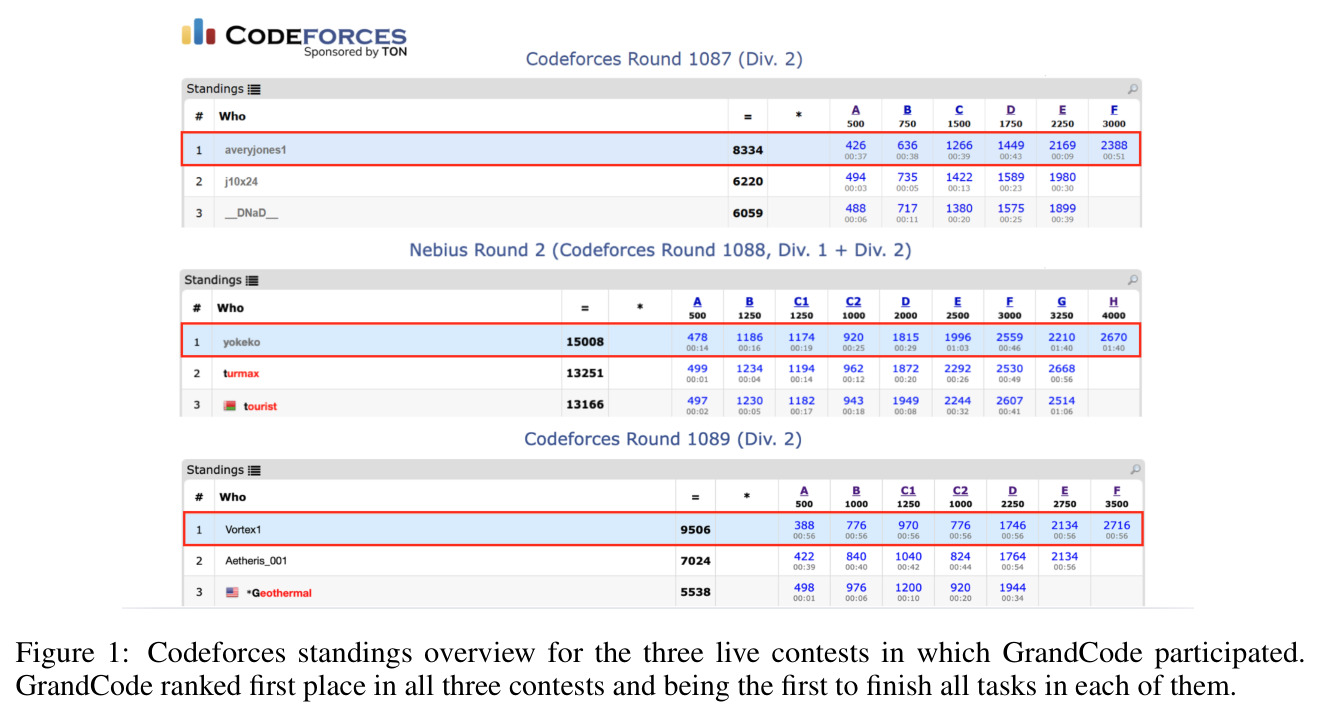 Codeforces standings overview for the three live contests in which GrandCode participated
