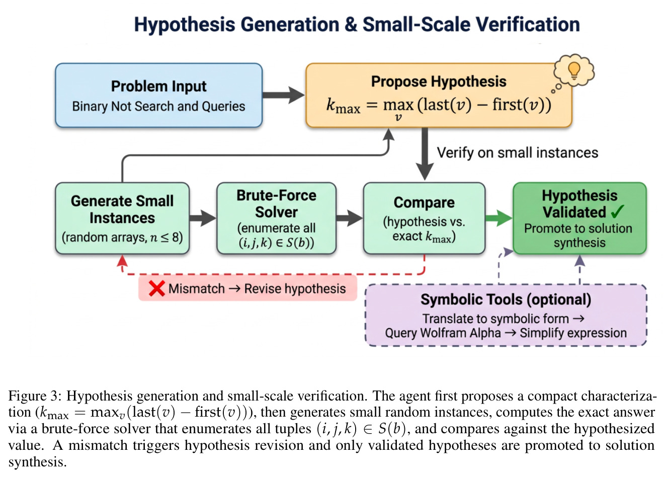 Hypothesis generation and small-scale verification