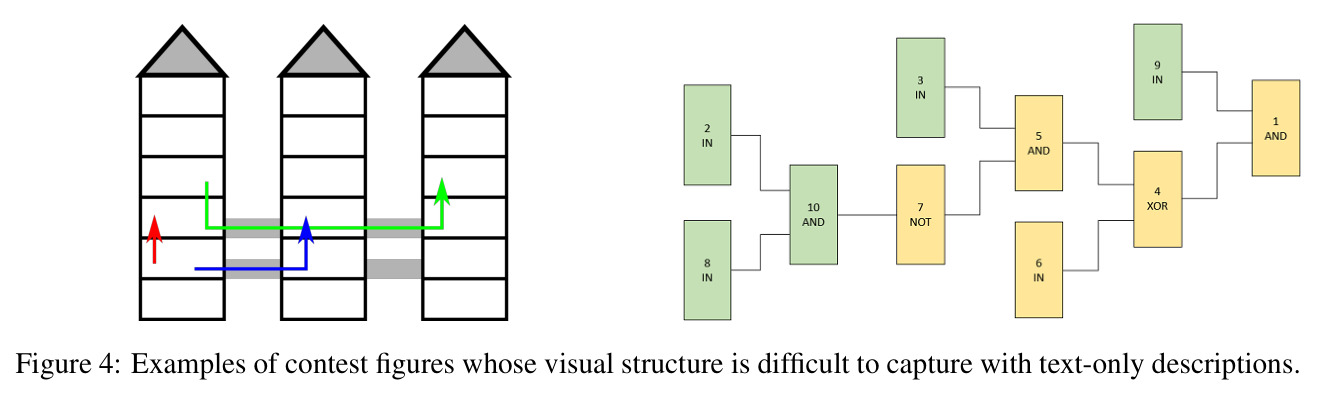 Examples of contest figures whose visual structure is difficult to capture with text-only descriptions