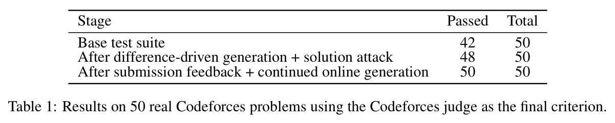 Results on 50 real Codeforces problems using the Codeforces judge as the final criterion
