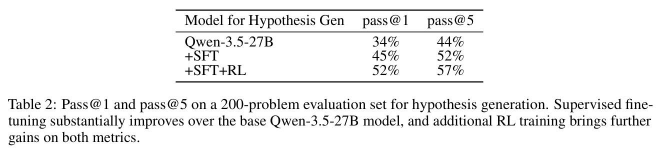 Pass@1 and pass@5 on a 200-problem evaluation set for hypothesis generation