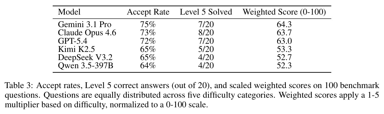 Accept rates, Level 5 correct answers, and scaled weighted scores on 100 benchmark questions