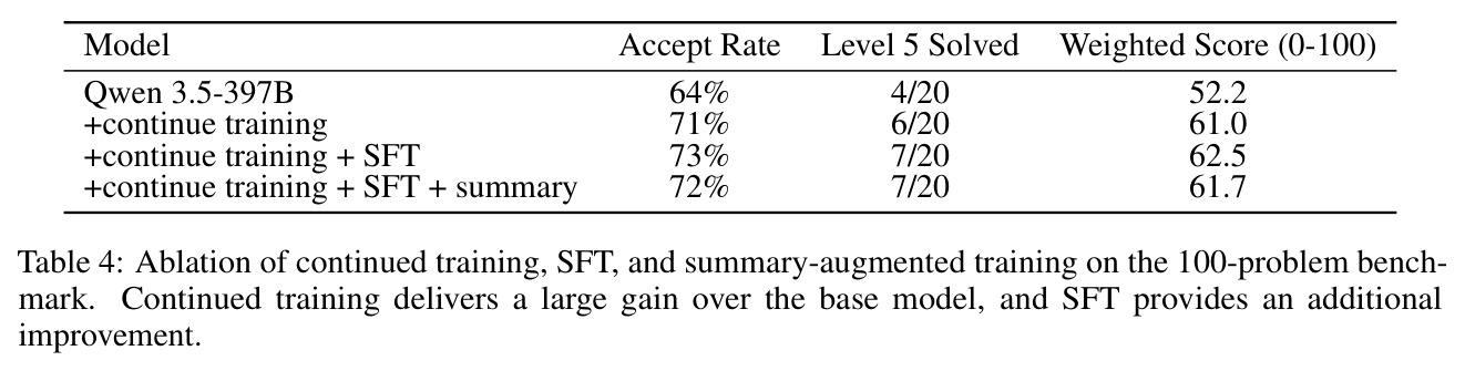 Ablation of continued training, SFT, and summary-augmented training