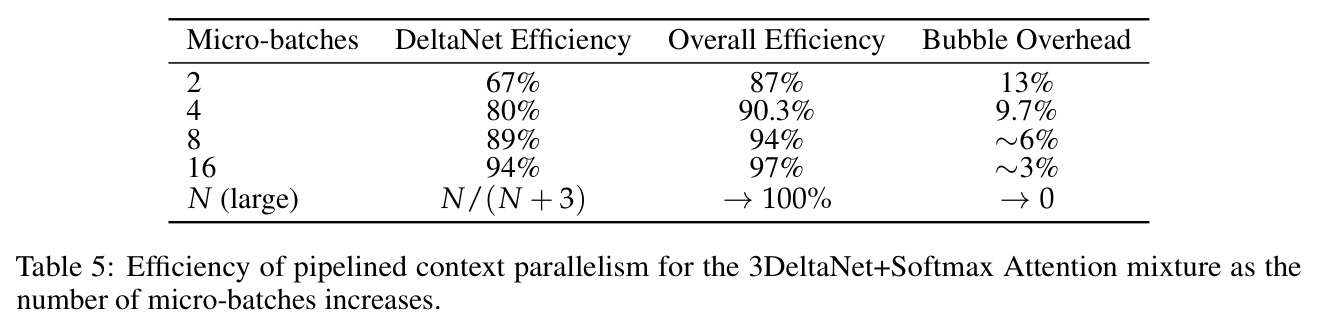 Efficiency of pipelined context parallelism for the 3DeltaNet+Softmax Attention mixture