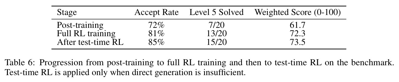 Progression from post-training to full RL training and then to test-time RL on the benchmark