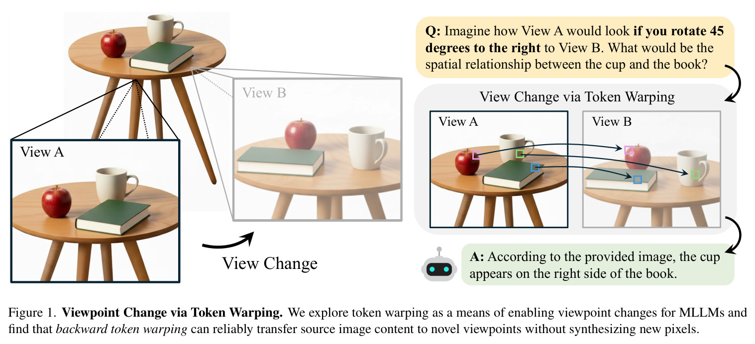 ViewBench. Example source-target image pairs with corresponding questions and answers from our ViewBench benchmark. The tasks evaluate MLLM's ability to infer spatial relationships from nearby viewpoints (Text, Shape), while also measuring robustness to view changes by asking to describe object properties visible in the warped target view (Object).