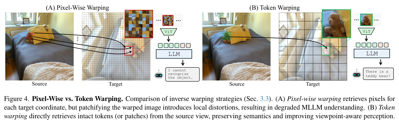 Robustness to Estimated Geometry. Accuracy (%) on ViewBench-Shape (averaged across all overlap levels). Ref. is a no-warping baseline with base Qwen2.5-VL.