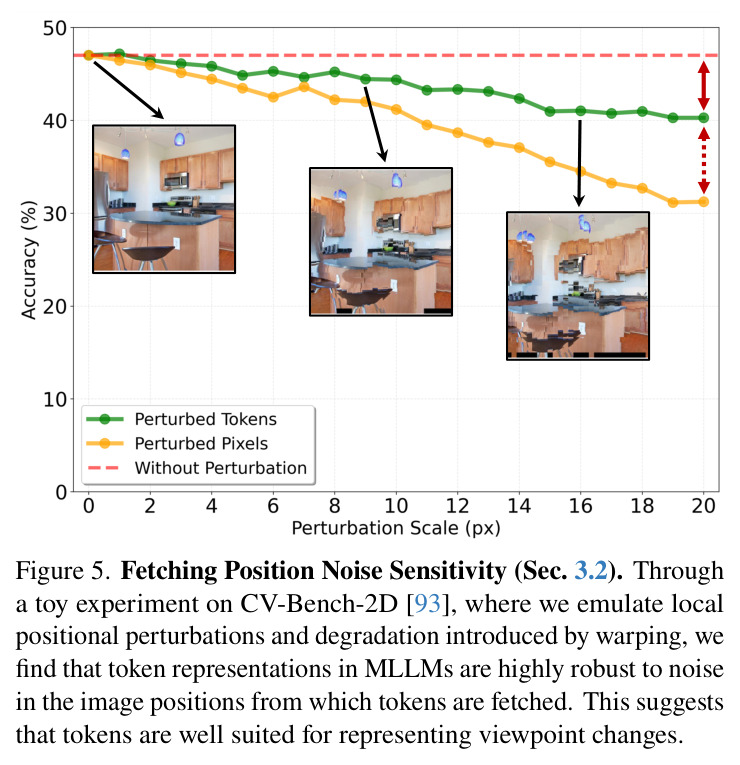 Larger Viewpoint Shift (2-5% Overlap). Accuracy (%) on a stress-test split with extremely low view overlap, where the source and target views share only 2-5% of visible scene content.