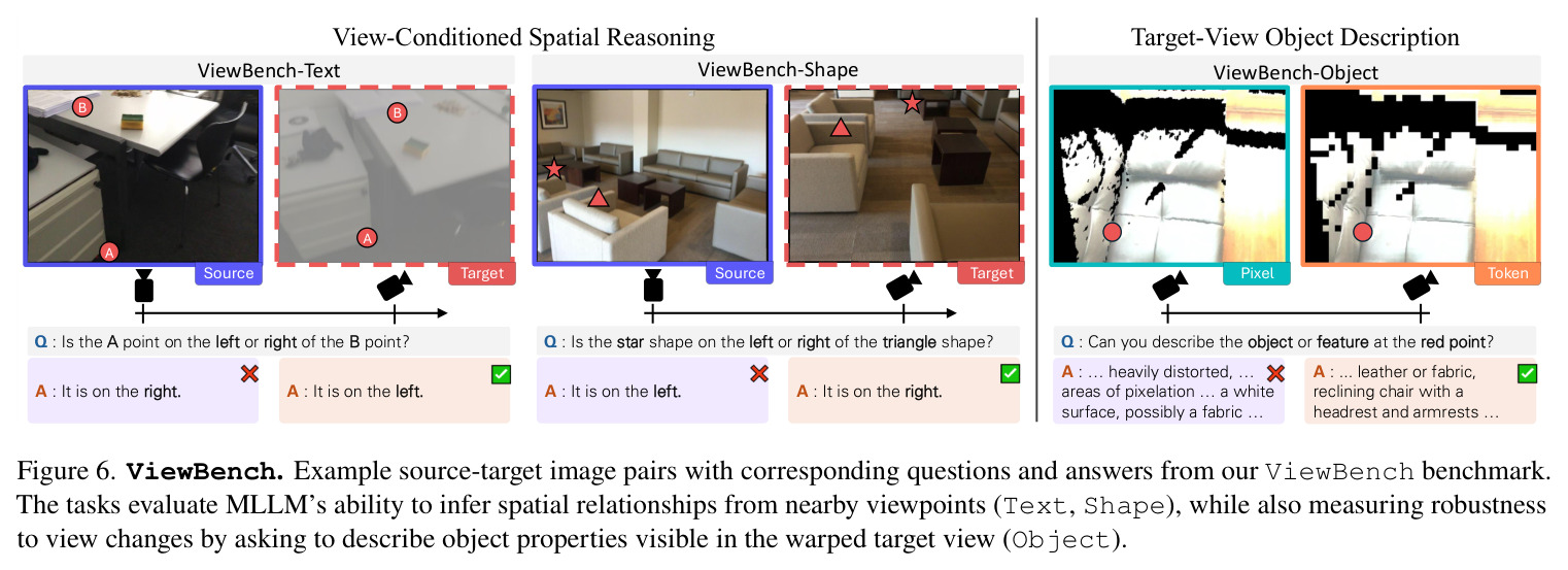 Occlusion Evaluation. Accuracy (%) on a ProcTHOR-based split where the queried object is fully occluded in the target view. Token warping consistently outperforms pixel-wise warping and the base Qwen2.5-VL.