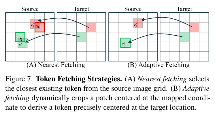 Geometry-Based Oracle. Accuracy (%) of a geometry-only baseline that determines left-right ordering by comparing x-coordinates of the warped source keypoints.