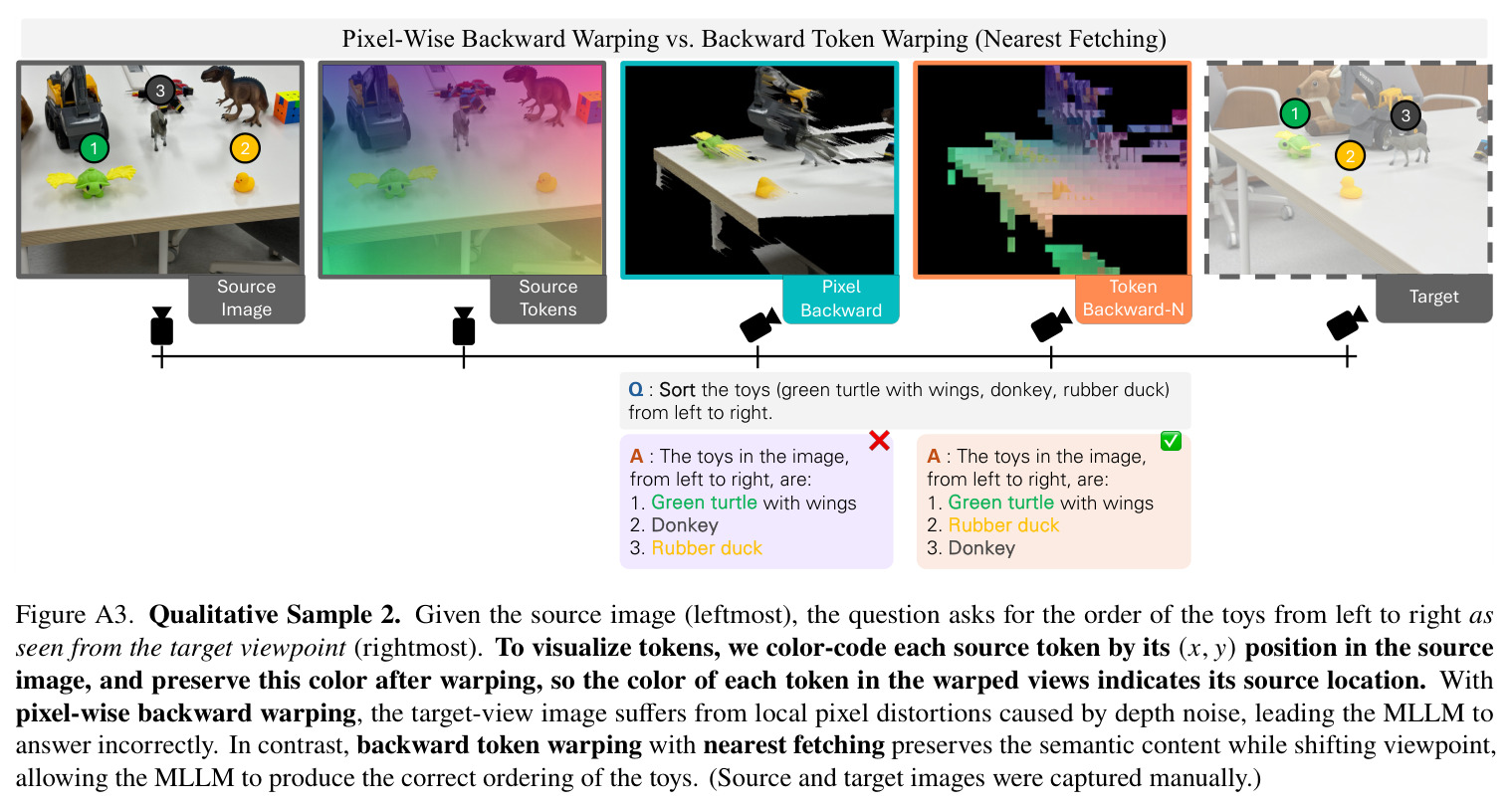 Limitations of Pixel-Wise Warping. Pixel-wise warping to a target viewpoint often introduces local distortions and semantic degradation. In both forward (top) and backward (bottom) warping, the book from the source view appears significantly distorted after transformation (in the red box).
