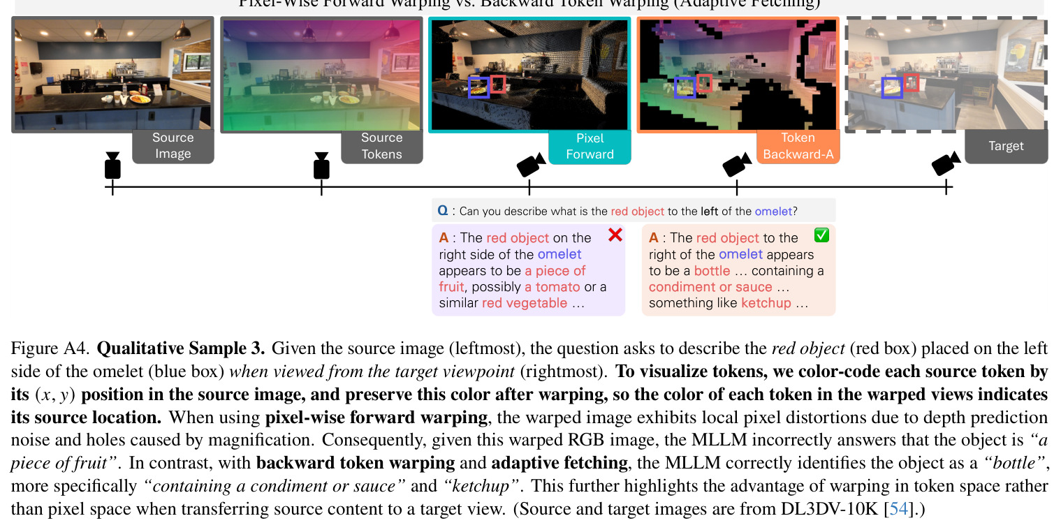 Pixel-Wise vs. Token Warping. Comparison of inverse warping strategies (Sec. 3.3). (A) Pixel-wise warping retrieves pixels for each target coordinate, but patchifying the warped image introduces local distortions, resulting in degraded MLLM understanding. (B) Token warping directly retrieves intact tokens (or patches) from the source view, preserving semantics and improving viewpoint-aware perception.