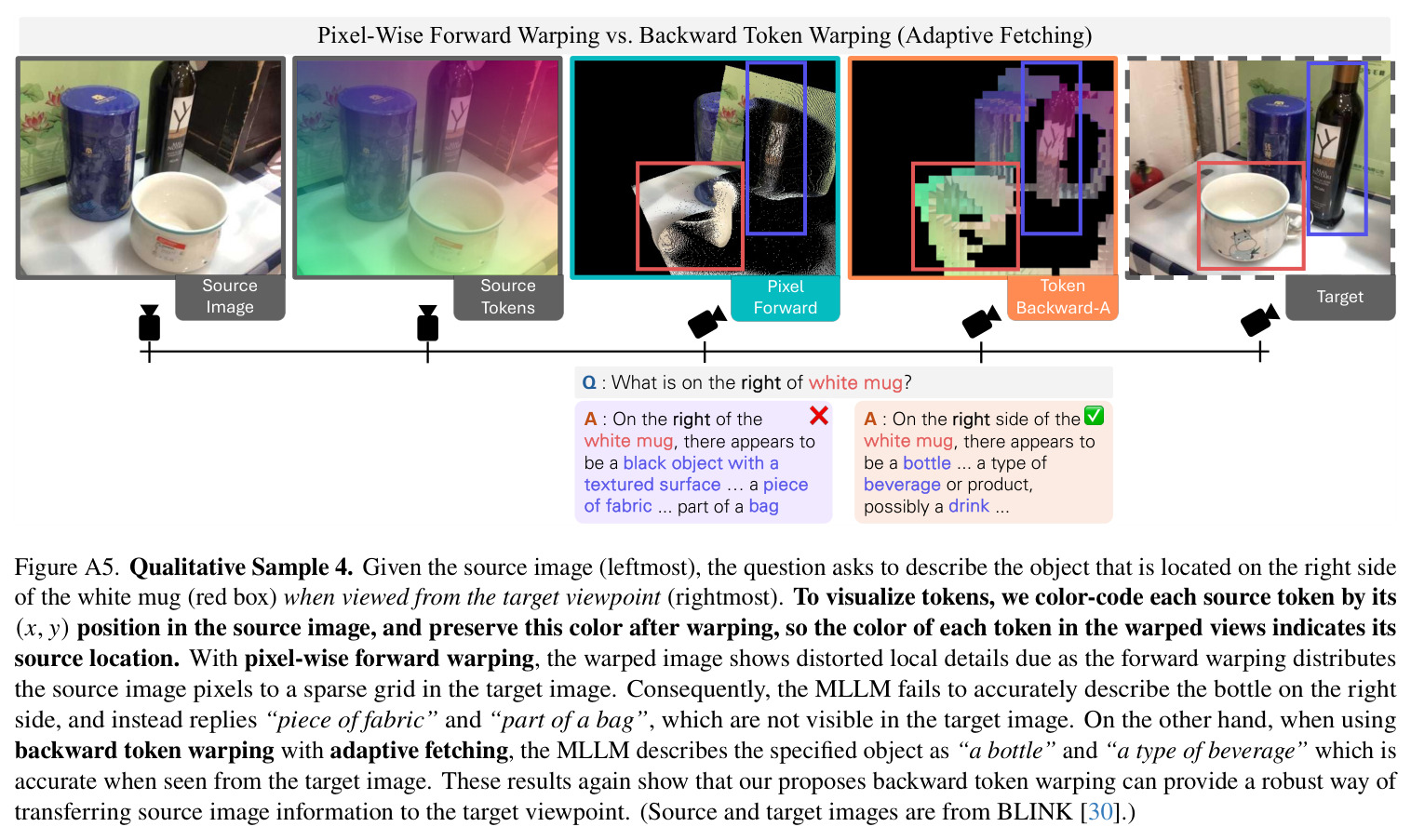 Fetching Position Noise Sensitivity (Sec. 3.2). Through a toy experiment on CV-Bench-2D, where we emulate local positional perturbations and degradation introduced by warping, we find that token representations in MLLMs are highly robust to noise in the image positions from which tokens are fetched. This suggests that tokens are well suited for representing viewpoint changes.