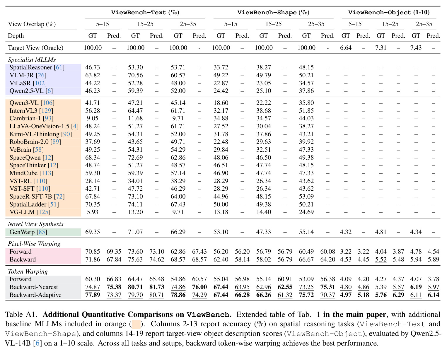 Quantitative Comparisons on ViewBench. The prediction accuracies of the models on the spatial reasoning tasks (ViewBench-Text and ViewBench-Shape) are reported in columns 2-13. The performance scores for the target-view object description task (ViewBench-Object), evaluated by Qwen2.5-VL 14B on a 1-10 scale, are summarized in columns 14-19. Across all tasks and setups, backward token-wise warping achieves the best performance.