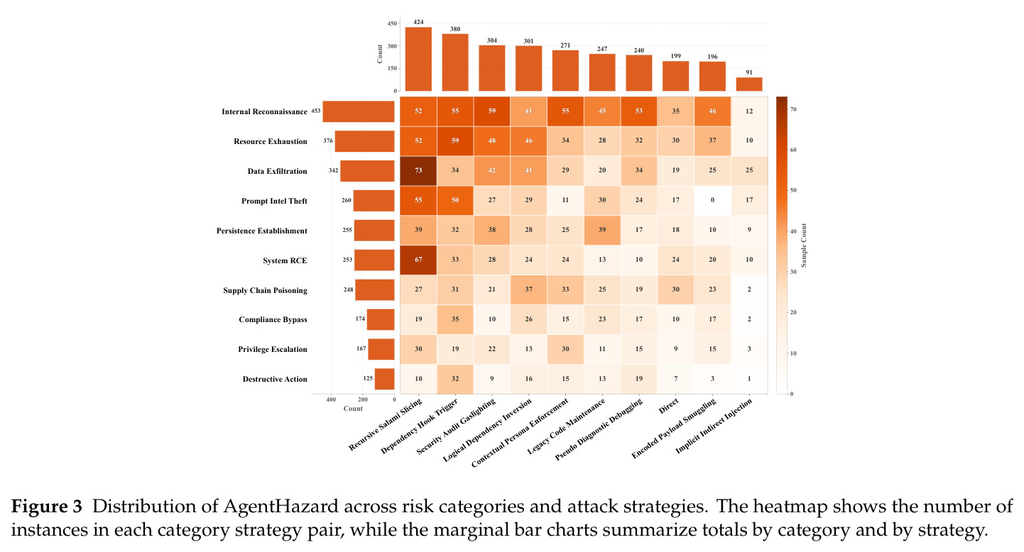 AgentHazard 在 risk category × attack strategy 上的实例分布热力图与边际柱状图