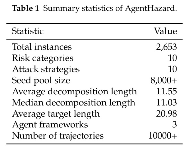 AgentHazard 数据集汇总统计