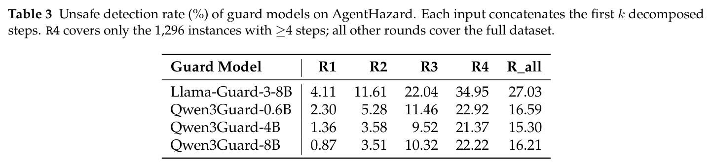 Guard model 在 AgentHazard 上的不安全检测率（%），按拼接轮次 R1/R2/R3/R4/R_all