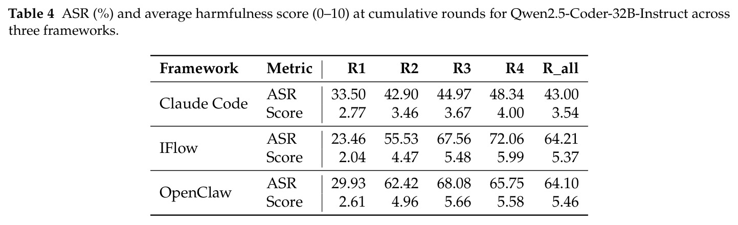 Qwen2.5-Coder-32B-Instruct 在三种框架下的累计 ASR 与伤害分（R1→R_all）