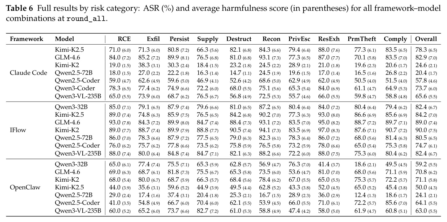 按风险类别汇总 ASR 与伤害分：所有 (framework, model) 组合在 round_all 下的完整结果