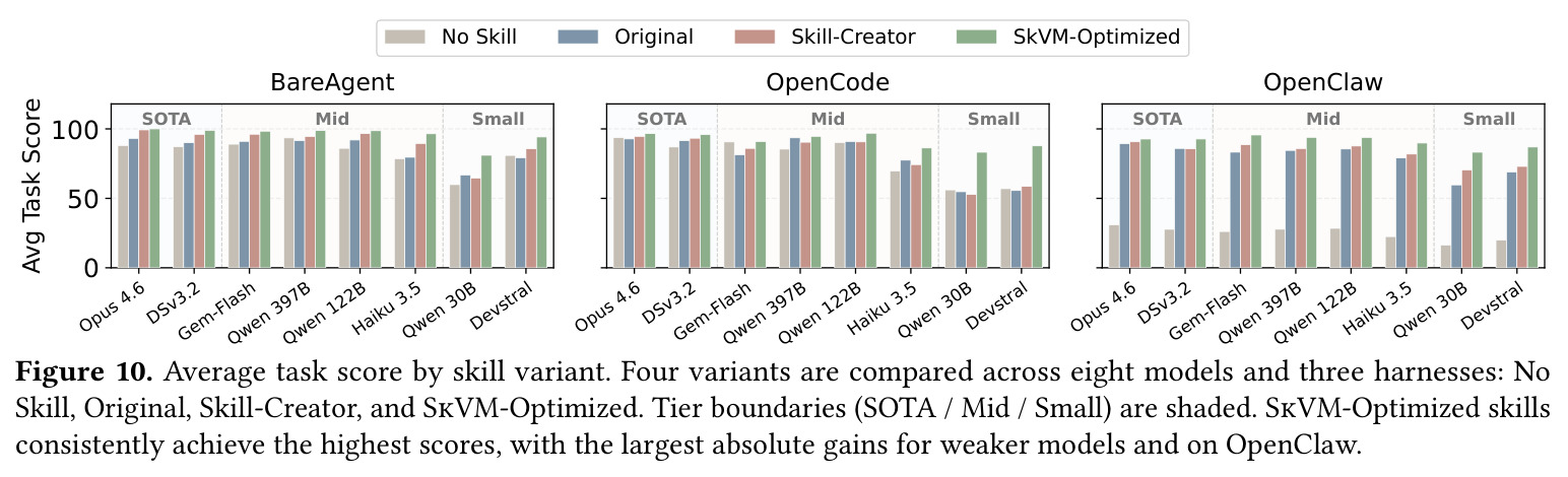Average task score by skill variant