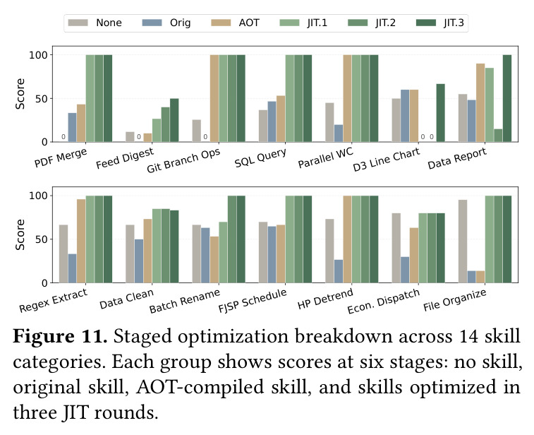 Staged optimization breakdown across 14 skill categories