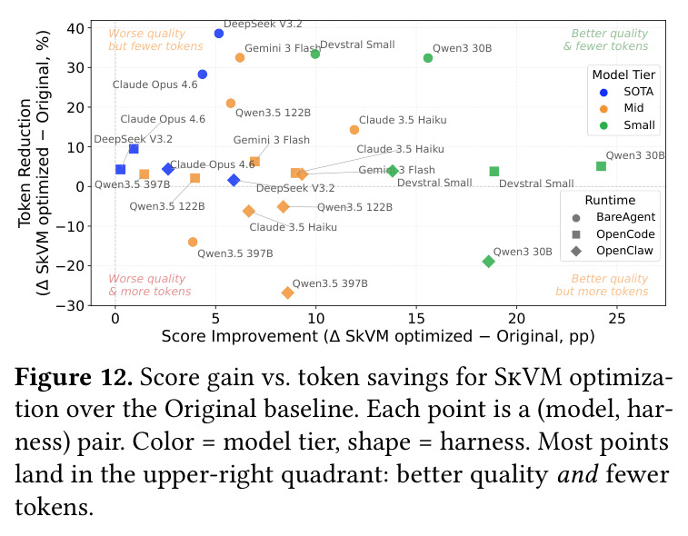 Score gain vs. token savings for SkVM optimization over the Original baseline