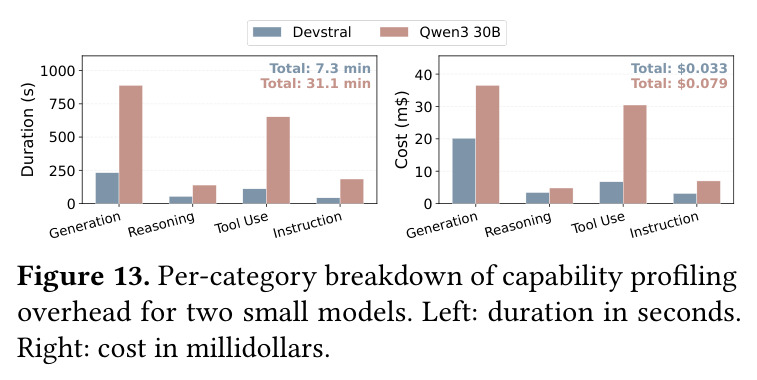 Per-category breakdown of capability profiling overhead for two small models