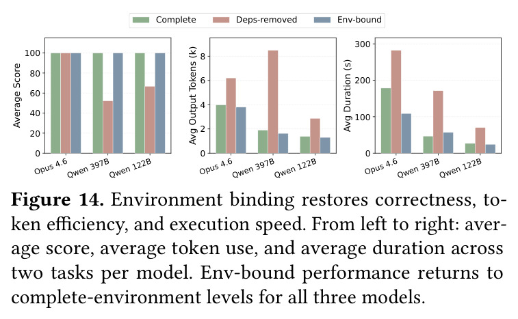 Environment binding restores correctness, token efficiency, and execution speed