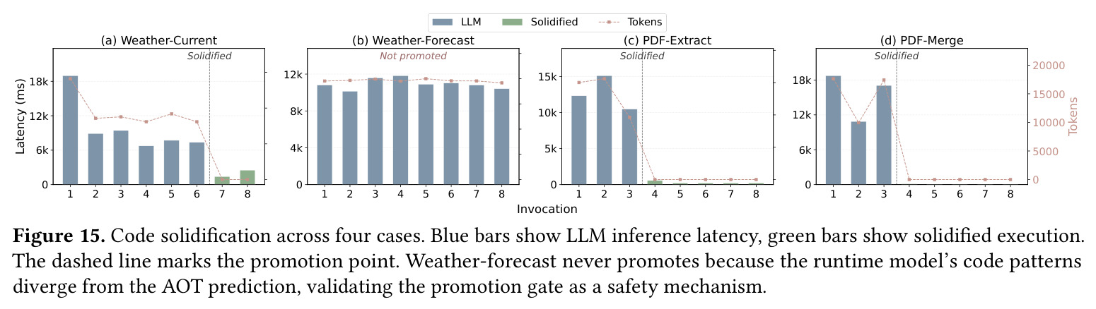 Code solidification across four cases