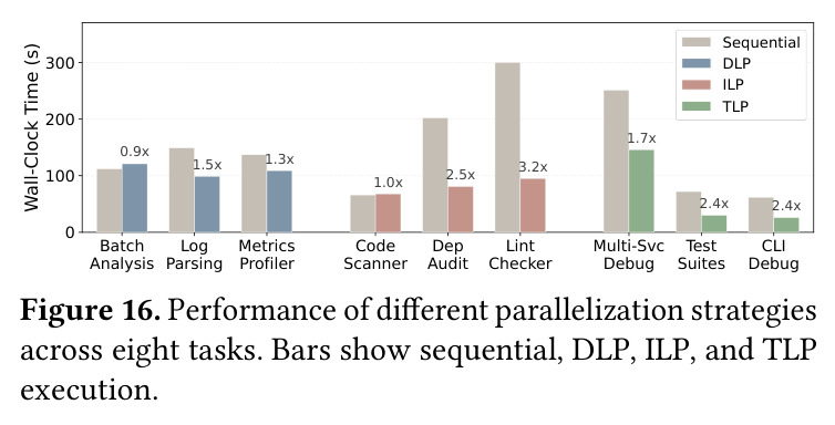 Performance of different parallelization strategies across eight tasks