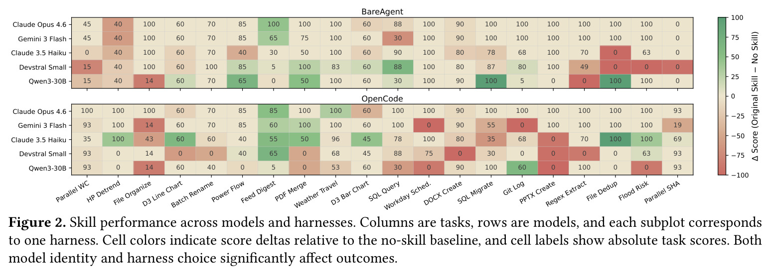 Skill performance across models and harnesses