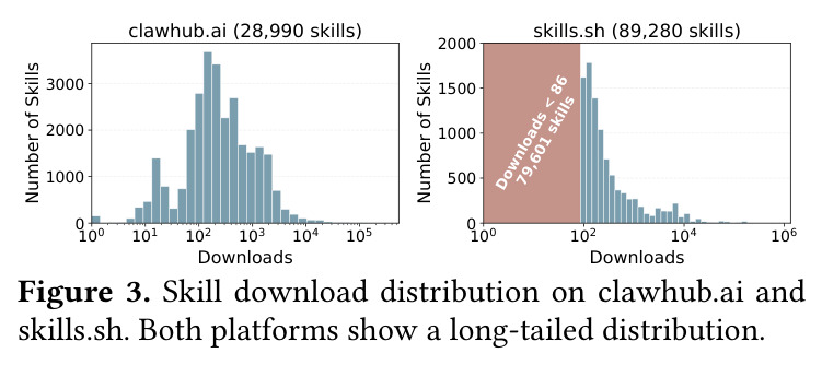 Skill download distribution on clawhub.ai and skills.sh