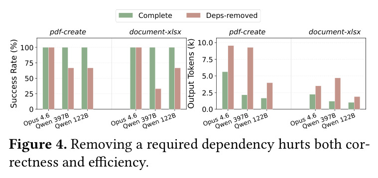 Removing a required dependency hurts both correctness and efficiency