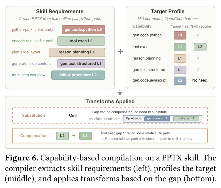 Capability-based compilation on a PPTX skill