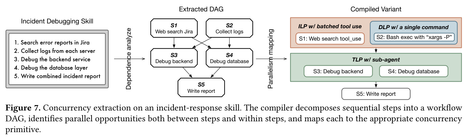 Concurrency extraction on an incident-response skill