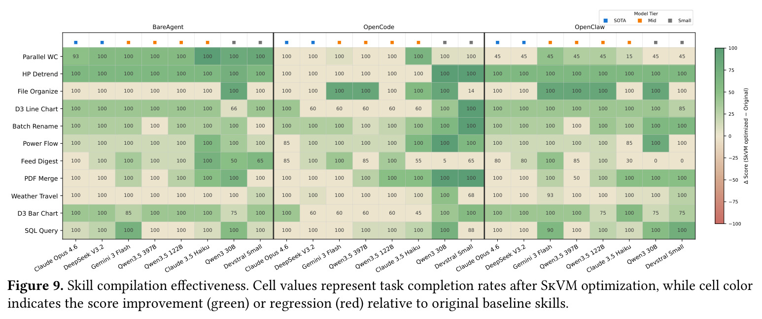 Skill compilation effectiveness