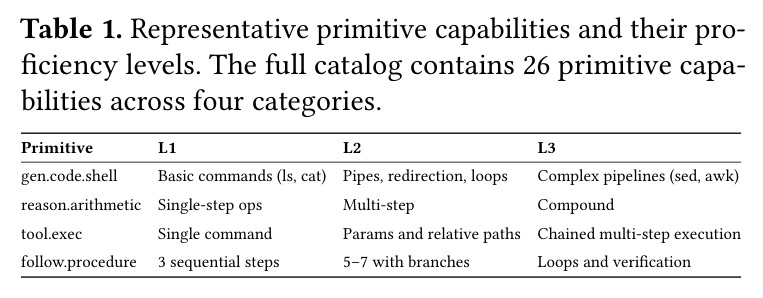 Representative primitive capabilities and their proficiency levels