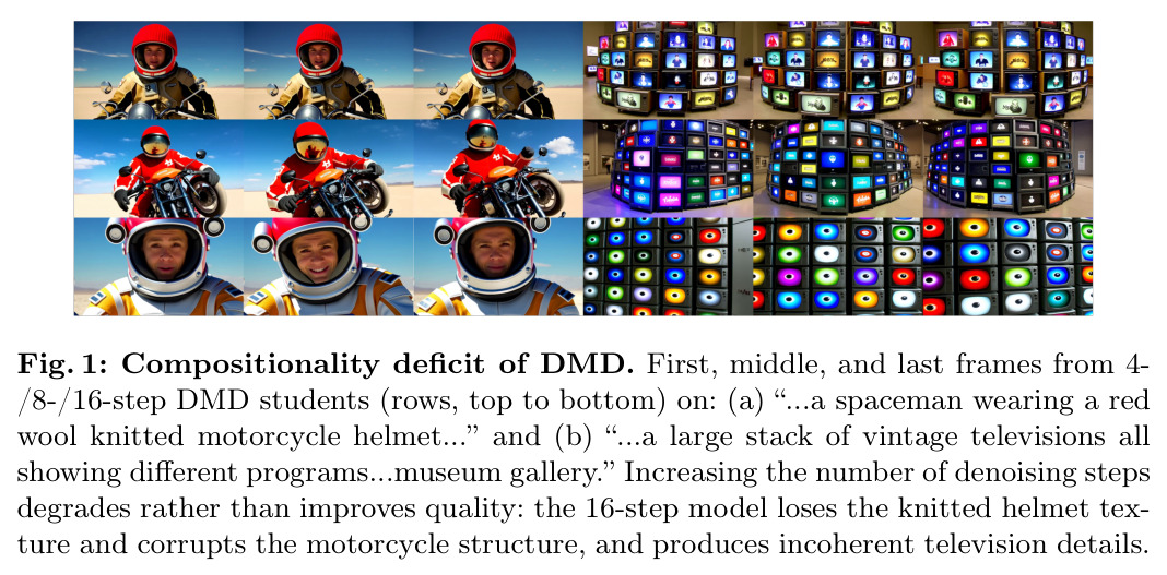 Compositionality deficit of DMD. First, middle, and last frames from 4-/8-/16-step DMD students on two prompts.