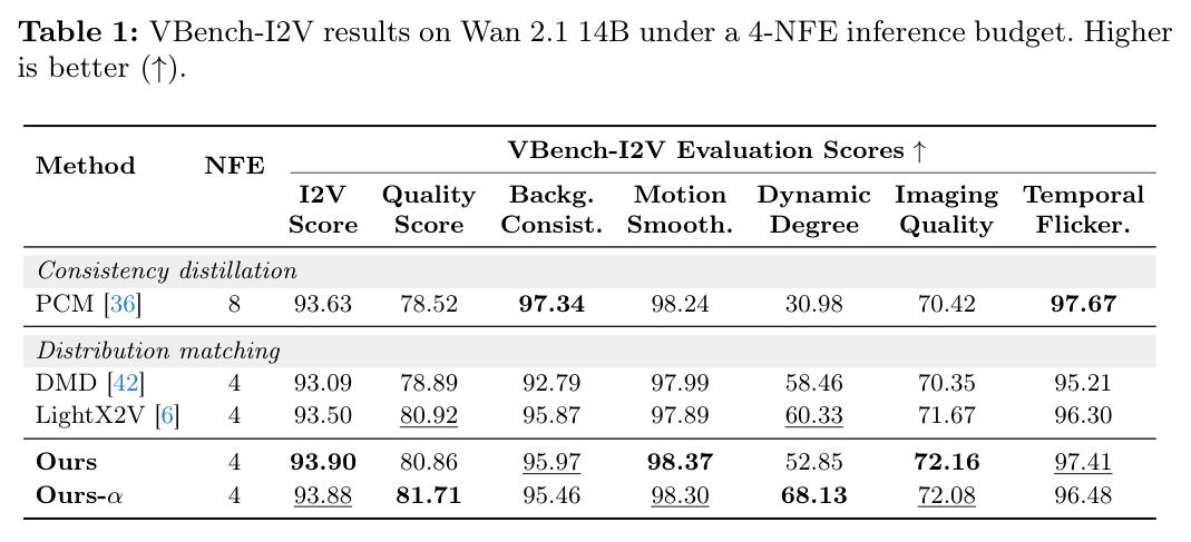 VBench-I2V results on Wan 2.1 14B under a 4-NFE inference budget.
