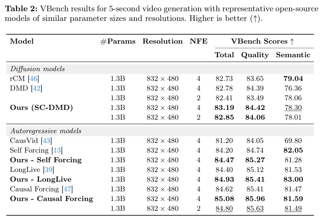 VBench results for 5-second video generation with representative open-source models of similar parameter sizes and resolutions.