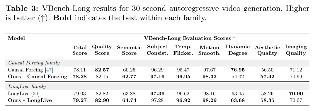 VBench-Long results for 30-second autoregressive video generation.