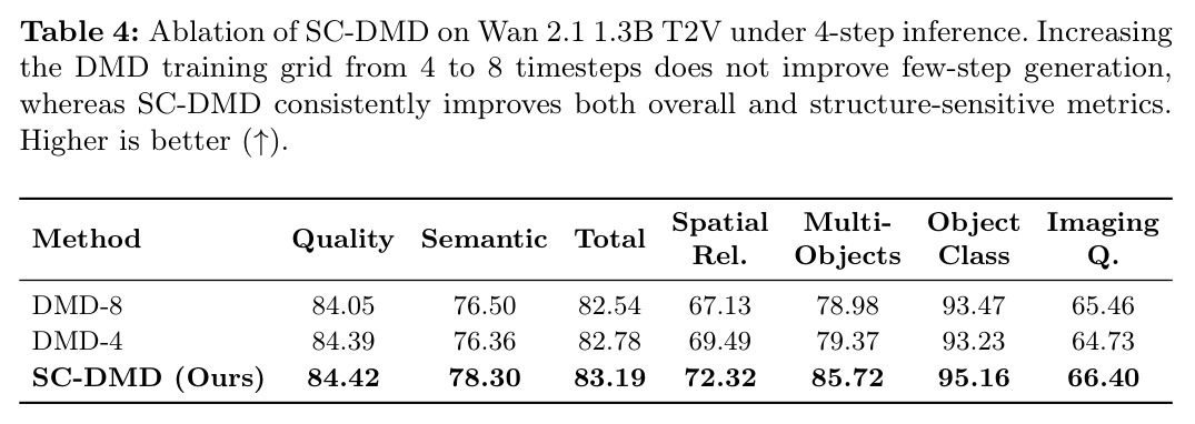 Ablation of SC-DMD on Wan 2.1 1.3B T2V under 4-step inference.