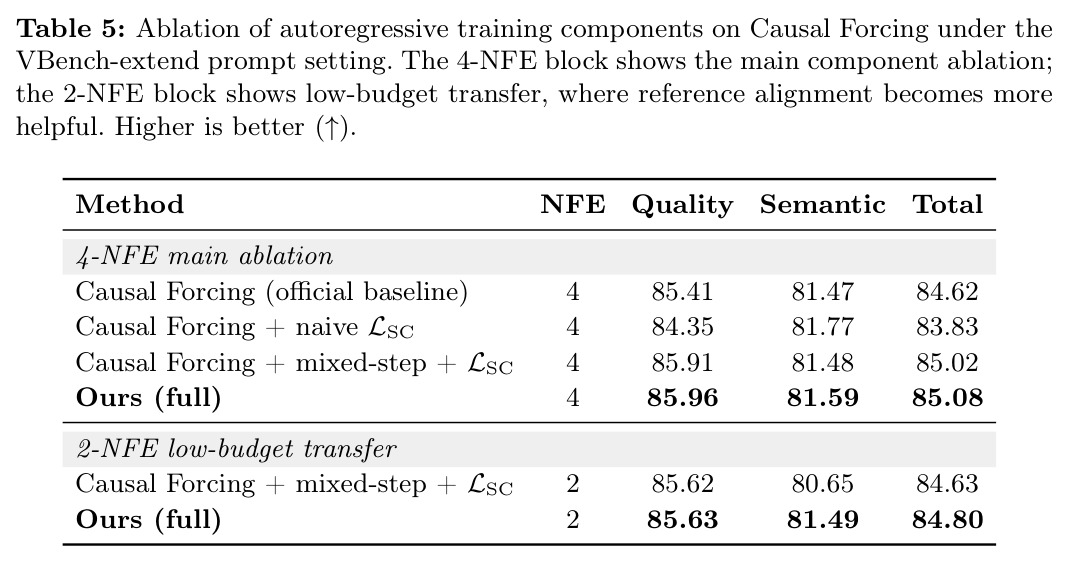 Ablation of autoregressive training components on Causal Forcing under the VBench-extend prompt setting.