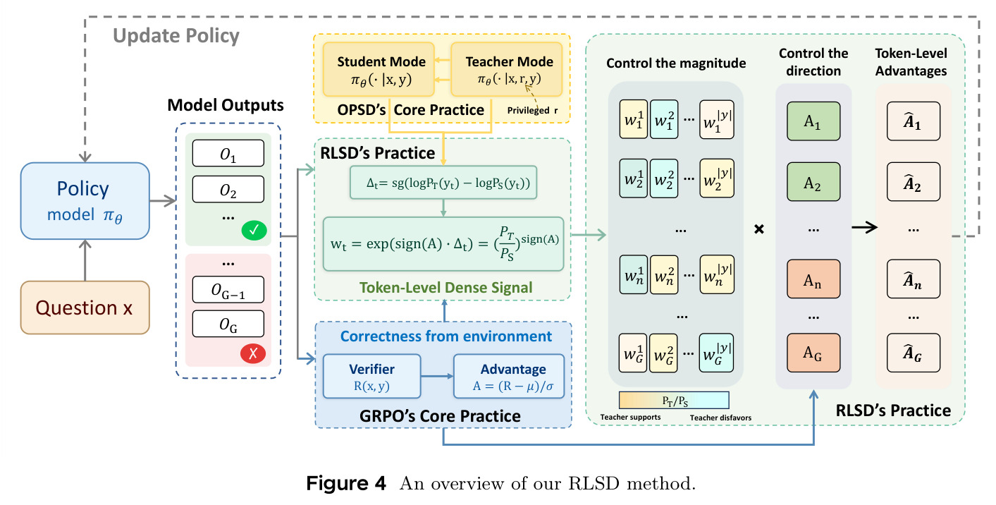 An overview of our RLSD method