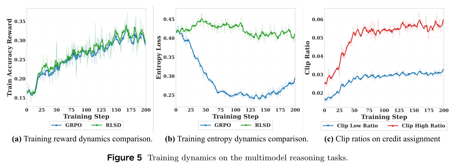 Training dynamics on the multimodel reasoning tasks