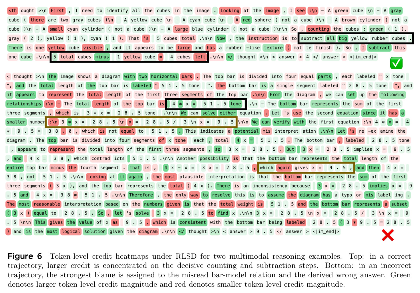 Token-level credit heatmaps under RLSD for two multimodal reasoning examples