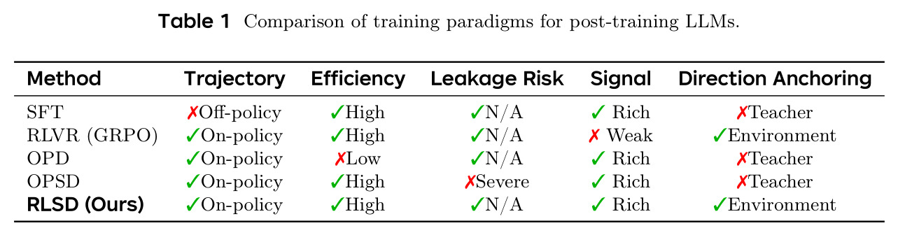 Comparison of training paradigms for post-training LLMs