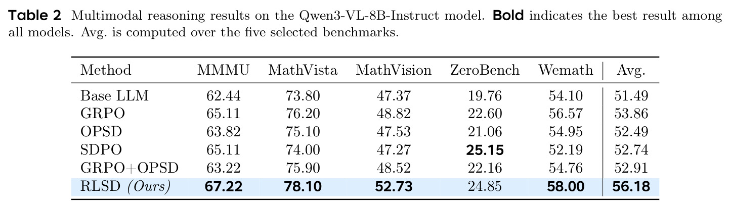 Multimodal reasoning results on the Qwen3-VL-8B-Instruct model
